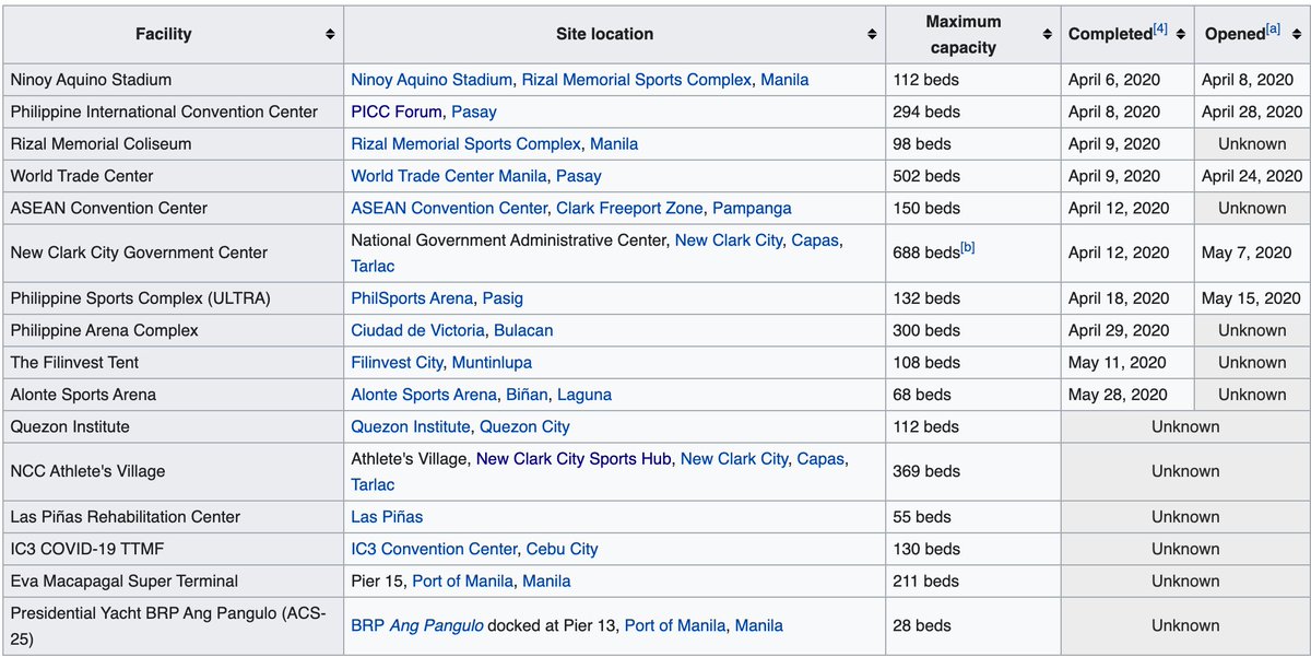 And these are just the few out of the many quarantine centers being constructed. A quick look at wiki (madali lang magsearch) and here's what we get. More facilities to follow. The gov't is always one step ahead. #DDSThreads END