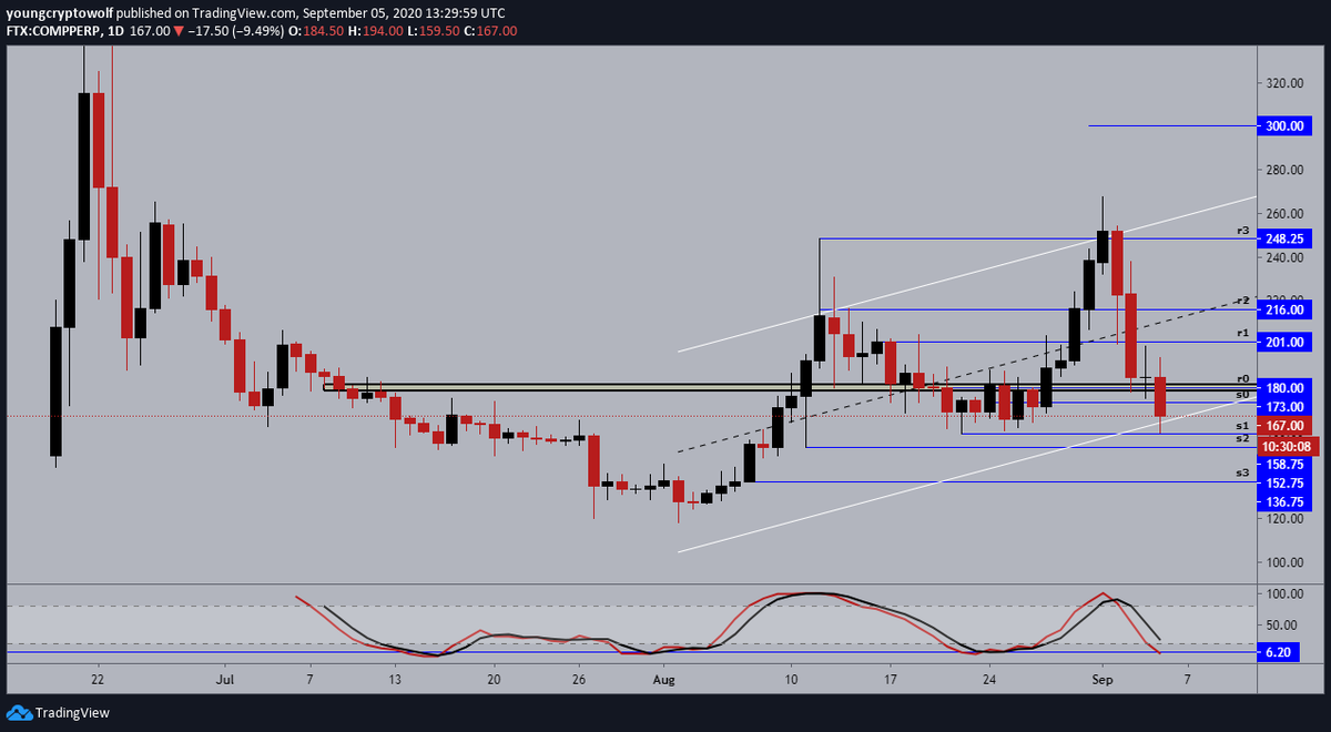 26.)  #Compound  #comp  $comp- daily: price action continuing to sell-off, momentum looking for support. looking for some consolidation at this level before its next move