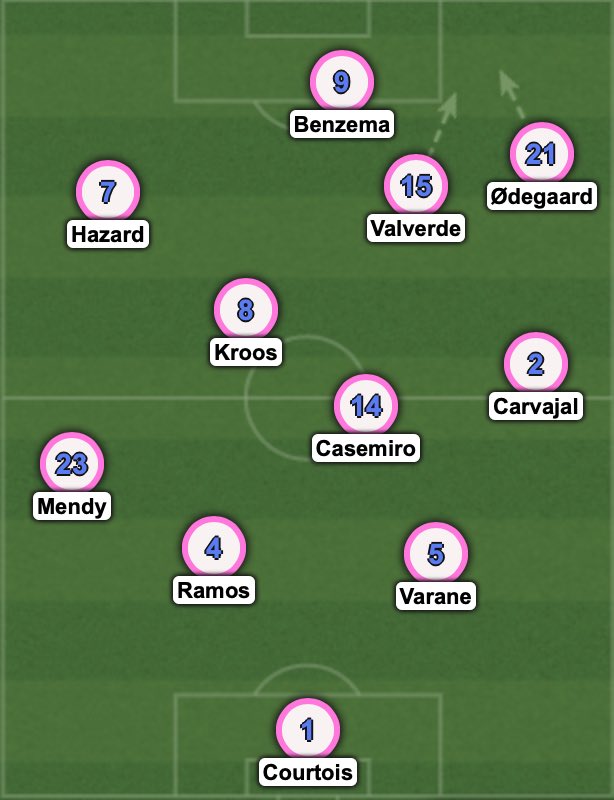 With both Valverde and Ødegaard’s defensive work rate (18 and 15 presses p90 respectively), Real Madrid can become a pressing powerhouse down their right side, and could force the opponents to switch play to the LW (if the ball isn't already won).