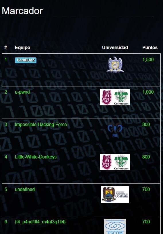 ingsoftwareuaz's tweet photo. día 1 en fase clasificatoria de HackDef CTF 2020, nuestro equipo #HackBUAZ se mantiene como líder en la competencia. Recordemos que los 10 mejores equipos pasarán a la gran final, la clasificación termina el domingo a las 5am
Resultados en el enlace https://t.co/y26fWtFRqI https://t.co/r1Hc3W7CXT