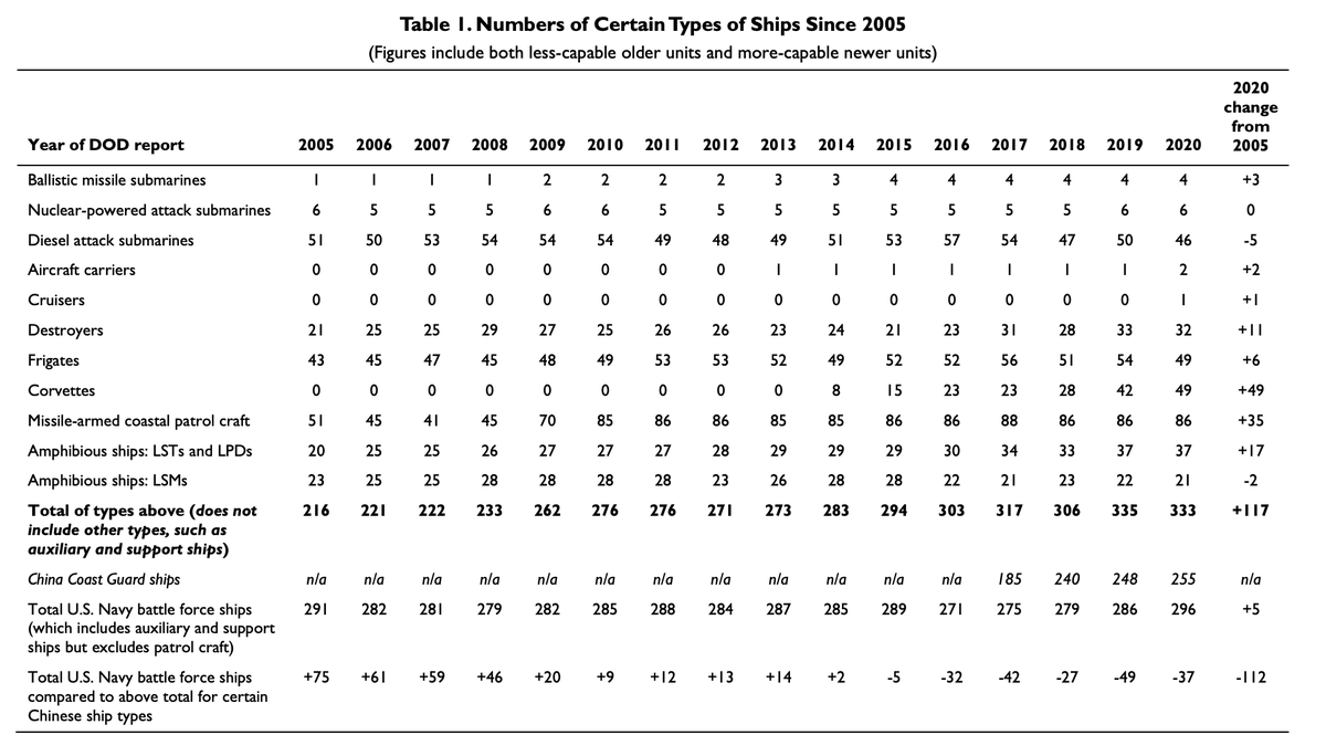 As usual, Ron did a great job1) incorporating  @DeptofDefense's latest revelations into baseline of his 100+ iteration report!2) putting it all in context http://bit.ly/PLAN2020CRS Vital now w/ big splash of  #PLANavy ship  #s far exceeding  @USNavy, triggering comparison debates