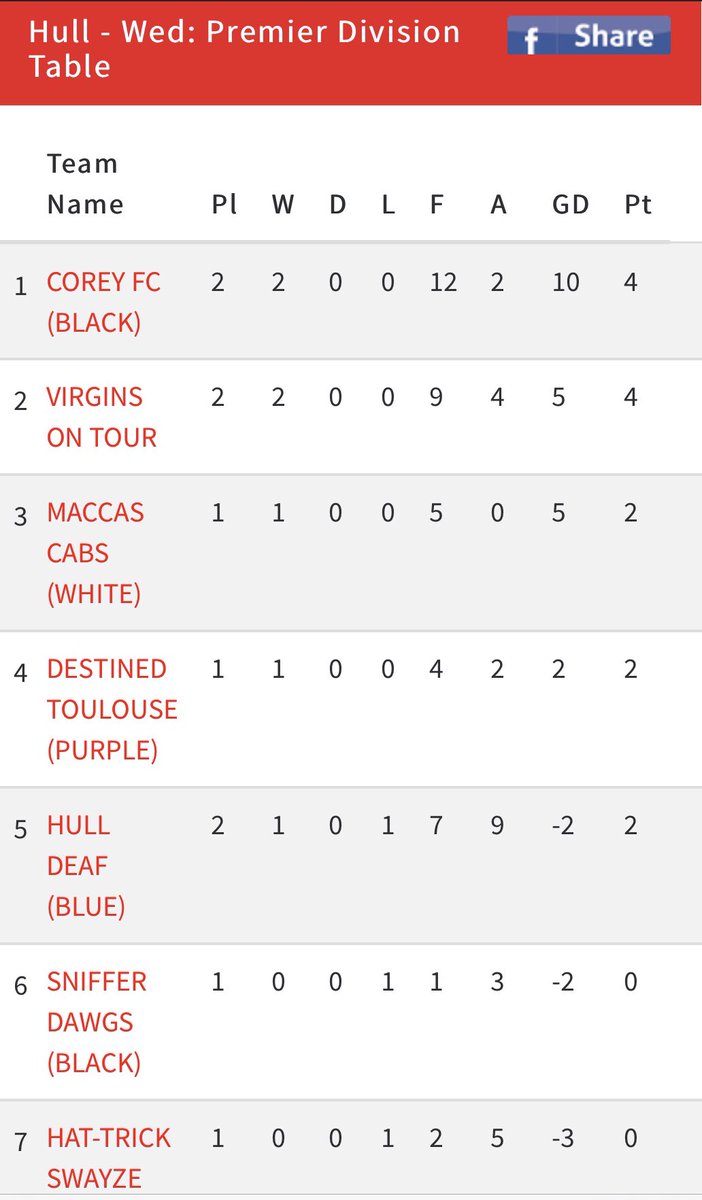DTFCHull's tweet photo. A strong start was made when the league began in March. However, Wednesday nights fixture will be a challenge that this squad will relish.
Some positive additions have been made since that first fixture and we’ll be ready for battle on Wednesday night💪🏻
#DTHULL🟣⚪️ https://t.co/r6JnLmTBZF