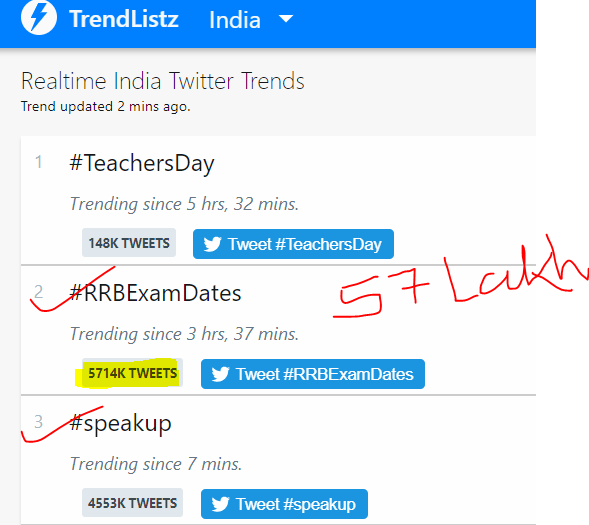 leapyearwalabhi's tweet photo. Tweets are reducing, at 1.30 PM, we had 57 lakhs tweets. Now less than 20 Lakhs.
Is the government pressurising Twitter to remove our tweets? 

They are doing cheap politics. Keep tweeting.

#SpeakUpFor69000Teachers 
#speakup #BiharBole_RozgarDo 
#RRBExamDates https://t.co/MhDHtdxoj4