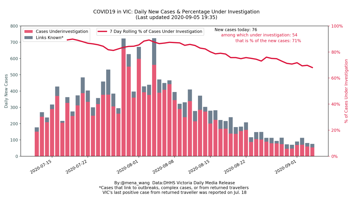 2020-09-05  #COVID19VIC  #DailyUpate  #Summary in  #dataviz 3/6Daily  #NewCases   %  #UnderInvestigationThe % of  #NewCases whose infection source needs  #Investigation may help reflect how deeply  #COVID19 is embedded in the community( #Hospitalized &  #FatalityRate next)