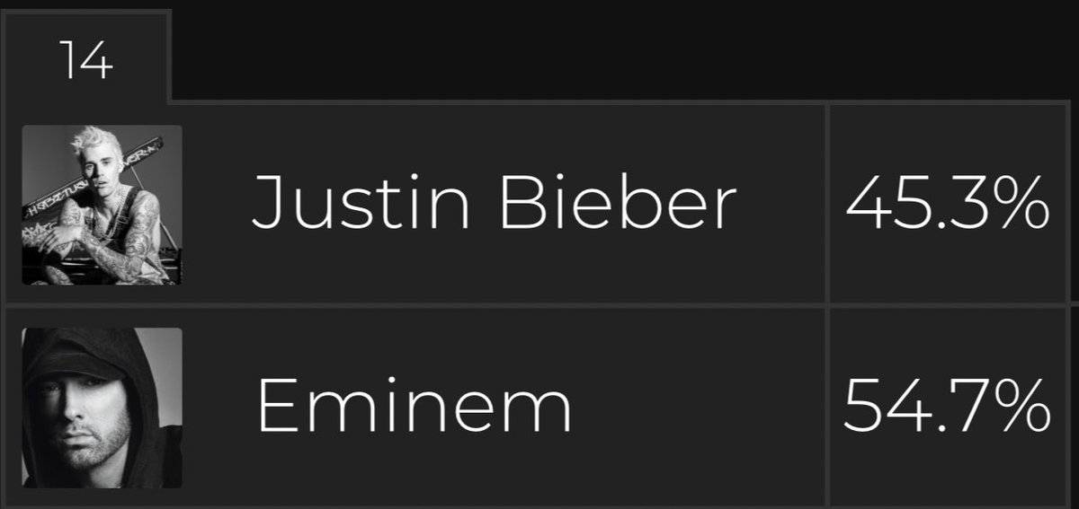 GatheringStans's tweet photo. #Stans Vote for @Eminem at #BBFanArmy2020 here on https://t.co/TiXgPtRxVy

Can use multiple email accounts.
1.Type in your name/nickname
2.Type in your email
3.Hit the vote button under Em

That’s it.

Currently leading @Eminem https://t.co/g04yKj9gEm