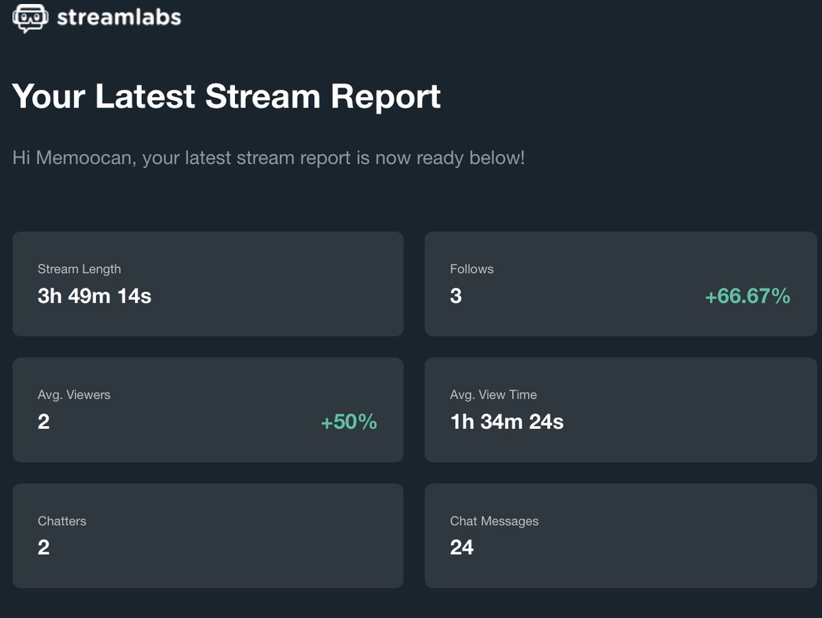 MemoocanYT's tweet photo. Woo! For only my second stream since I set it all up, things are popping! Getting close to being affiliate if this keeps up 😄

Posted a highlight, go check me out:
https://t.co/9aImiR4nCC https://t.co/bNxjULUqVx