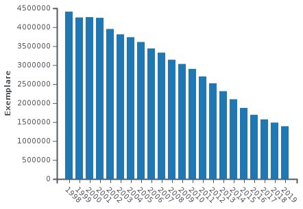 Das einzig positive an der ekelhaften <a href="/BILD/">BILD</a> ist die rapide fallende Print-Auflage. (Grafik aus Wikipedia)