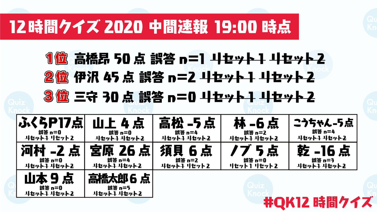 Quizknock クイズノック On Twitter 12時間クイズ 2020もいよいよ大詰め 19 00時点では1位高橋昂 2位伊沢 3位三守という結果になっています 白熱する上位争いはもちろんのこと プライドをかけたプレイヤーそれぞれの戦いも見どころです 最後の最後までお楽しみに