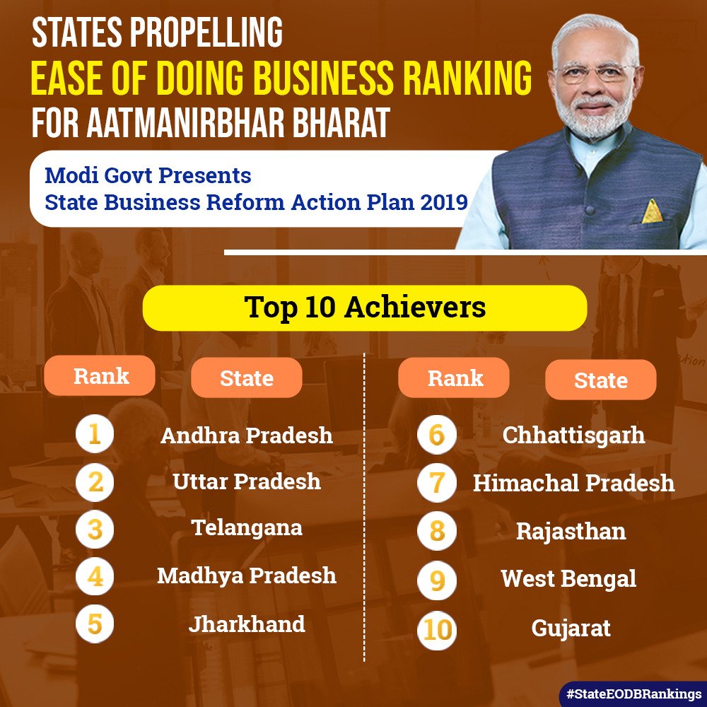 concor_india's tweet photo. Rankings of States in States Business Reform Action Plan 2019 for States propelling Ease of Doing Business for #Atmanirbhar Bharat. #StateEODbRankings https://t.co/meU8PLjVzb