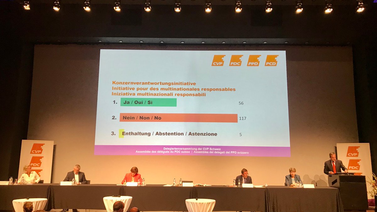 Mitte_Centre's tweet photo. Die Delegierten der #CVPSchweiz fassen mit 117 zu 56 Stimmen und 5 Enthaltungen die NEIN-Parole zur Volksinitiative «Für verantwortungsvolle Unternehmen – zum Schutz von Mensch und Umwelt». #DVCVP #abst20 https://t.co/ObCjJQcSry