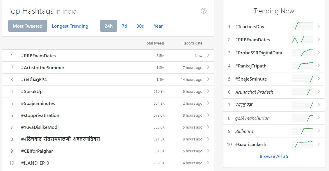 SanjitK75504741's tweet photo. We completed 5.5million till now
We have to complete 4.4million till 5pm
Plz  tweet and retweet post 
#RRBExamDates https://t.co/X21r87BGHt