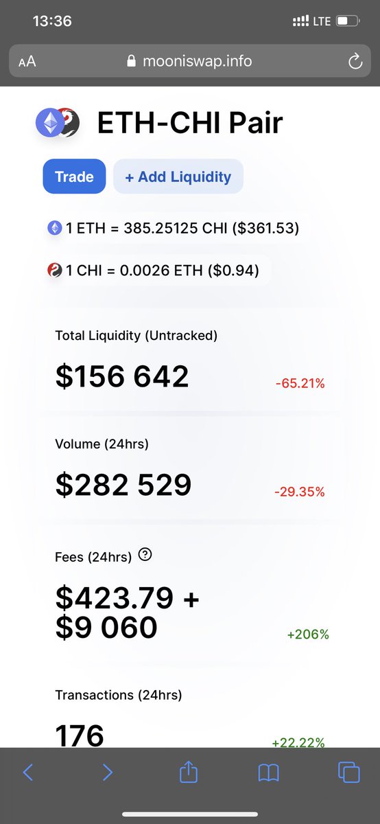 Wow! 🚀👏🥳 3,5% fee today on ETH-CHI pool! Can someone calculate the APR? Our calculator shows an overflow... 🙈 #DeFi