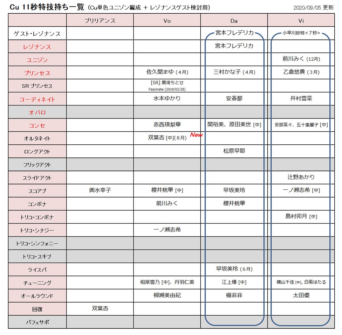 びびりマンボウ デレステ 単色レゾナンス編成検討用の特技秒数別一覧を更新 Cu11秒を更新