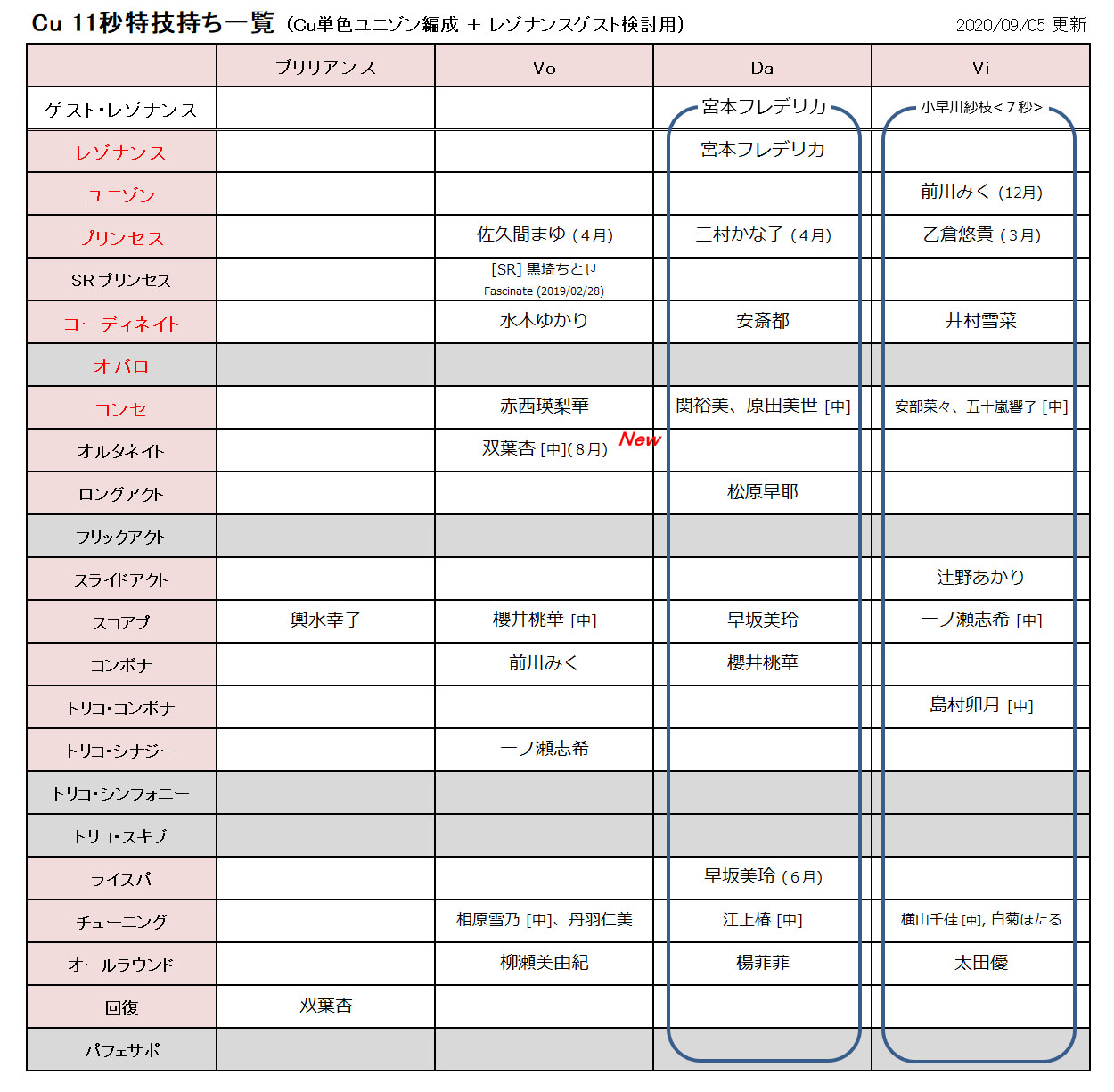 びびりマンボウ デレステ 単色レゾナンス編成検討用の特技秒数別一覧 Cu7秒 Pa11秒を更新 T Co Zr1e1xjpky Twitter