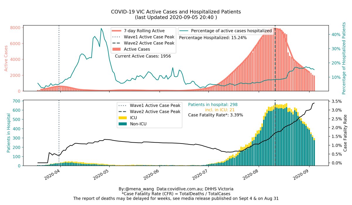 2020-09-05  #COVID19VIC  #DailyUpate  #Summary in  #dataviz4/6 #ActiveCases & %  #Hospitalized (Top)& #Hospitalization &  #CaseFatalityRate ( #CFR) (Bottom)(Peak of  #ActiveCases in both waves marked FYR)Latest  #CFR in VIC: 3.39% (a new record high) (Global  #CFR next)