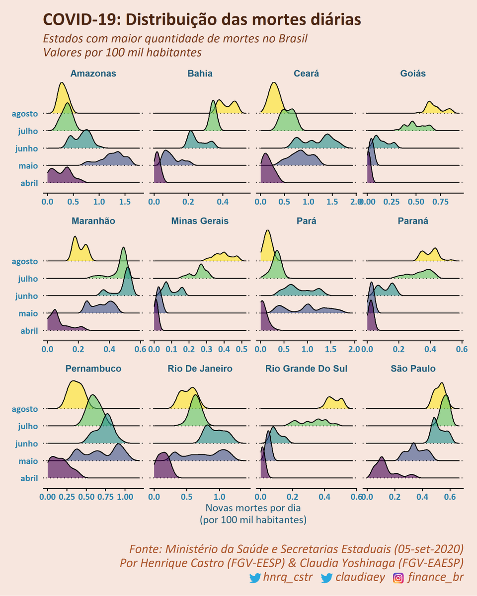 hnrq_cstr's tweet photo. Esse gráfico mostra a distribuição do número de mortes nos estados ao longo dos meses, desde abril. As mortes em SP no mês de agosto, por exemplo, caíram levemente em relação a julho. Agosto foi pior para a BA, GO, MG, PR e RS.
#finance_br #financebr #covid_19 #coronavirus https://t.co/4Wsw4KaFgV