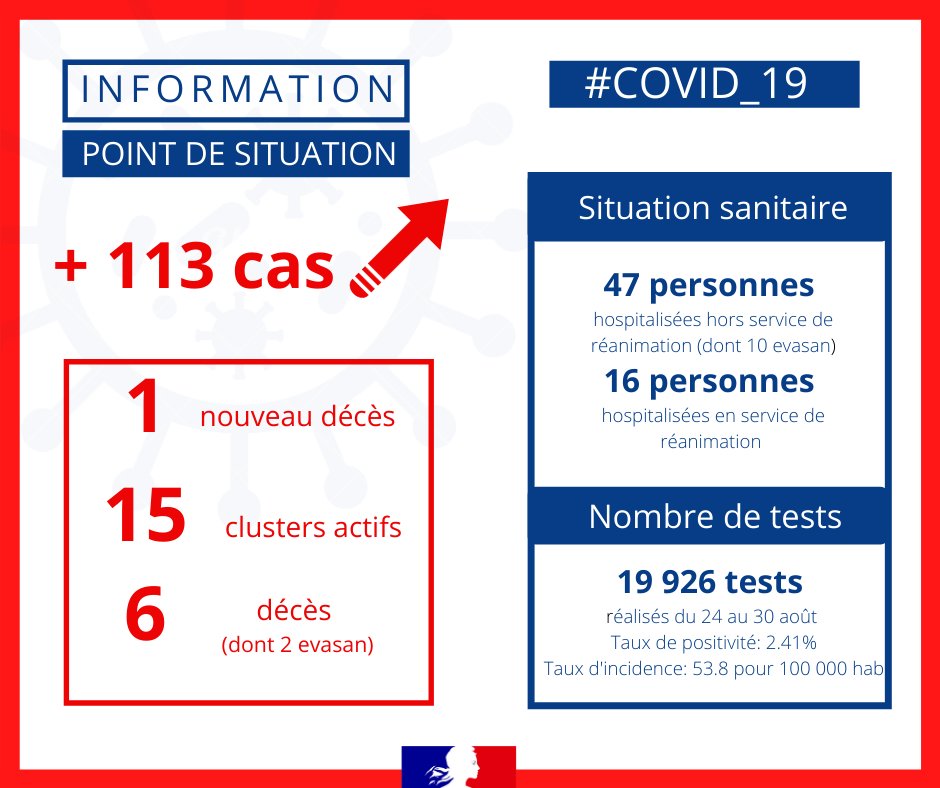 Prefet974's tweet photo. [Coronavirus]#NouBatayAnsamb #LaReunion
🔴 113 nouveaux cas
📌 1 nouveau décès lié à la #COVID19
📌 47 personnes hospitalisées hors service de réanimation (dont 10 Evasan)
📌 16 personnes en service de réanimation
📌 15 clusters actifs
👉https://t.co/K9v9FNo6hS https://t.co/0RwYDYjqyc