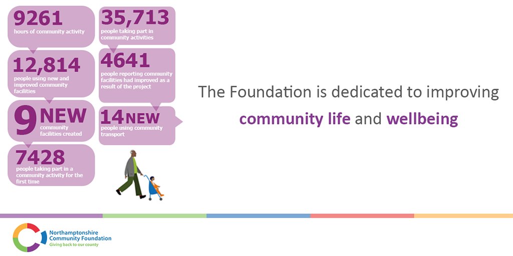 NorthantsCF's tweet photo. We have funded many community groups who are helping to improve community life and wellbeing in #Northamptonshire.
To read more on the impact of our funding visit https://t.co/yRsnfxHiPb
#NorthantsTogether #ImpactReview https://t.co/gf9gqKexpX