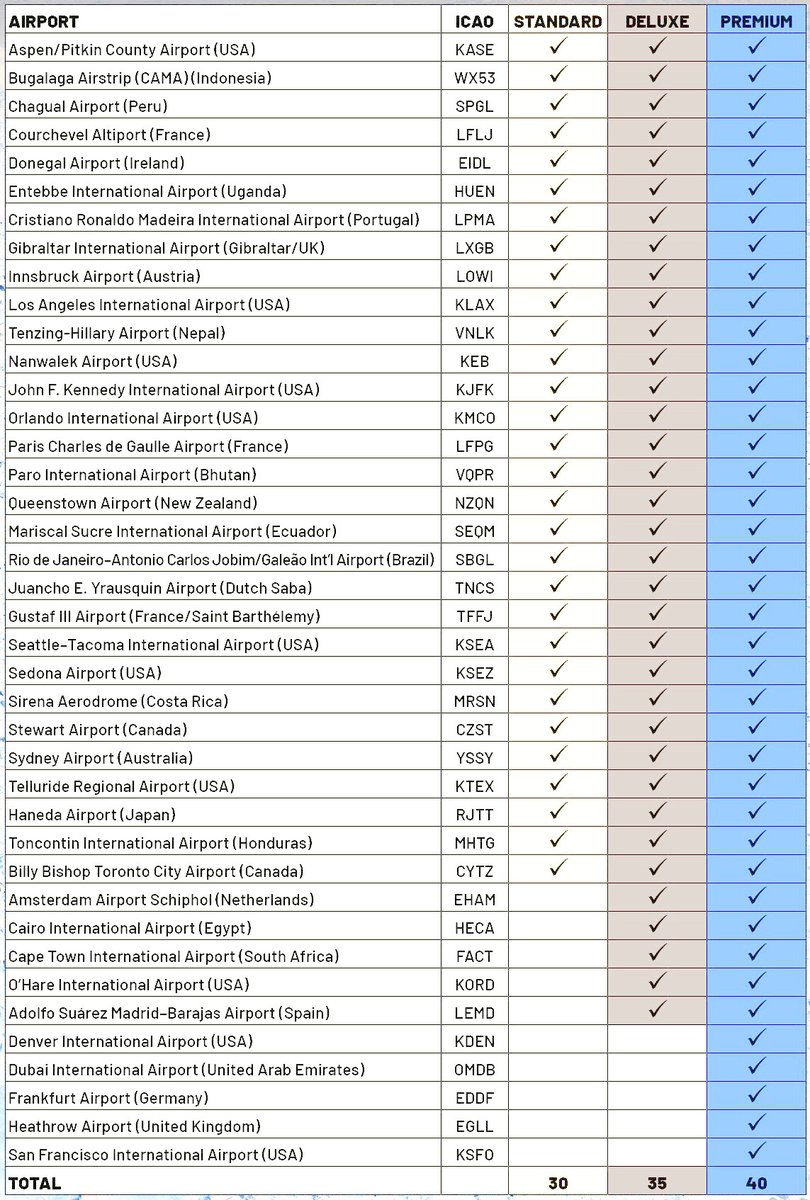 IfQj9's tweet photo. 初投稿は、MSFS2020の空港と機種のリスト画像です。公式のHPからダウンロードした画像を色調反転して白地化しているのでメモ書きもできます。ツイッターにアップする段階で解像度が落ちてしまっているかもしれません。
#MSFS2020 #FS2020 #AIRPORT #AIRCRAFT #空港 #機体 ＃機種 #リスト ＃LIST https://t.co/QJL70DOOYy