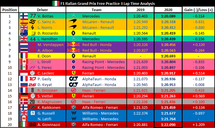 F1Analysis1's tweet photo. FP3 Lap Time Analysis compared to last years #ItalianGP lap times.
@ValtteriBottas is the fastest driver from the FP3 session.
Verstappen, Magnussen, both Ferrari's and both Alfa Romeo's posted slower lap times compared to last year.

#ItalianGP 🇮🇹 #F1 https://t.co/lJwWiBOx3J