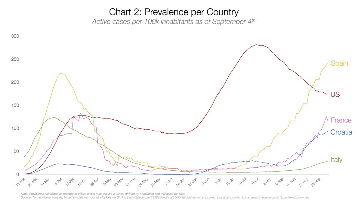 But it tells us where we're going. And we're not going in the right direction.If we look at prevalence (active cases per inhabitant), we see that Spain has *more* cases than the US.France and Croatia, which also depend on tourism, are getting there fast.[3/