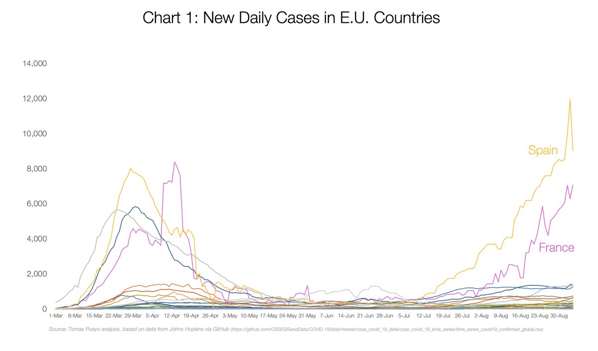 France and Spain have passed the number of official cases from their first waves.This doesn't reflect reality: in the 1st wave there was little testing.[2/