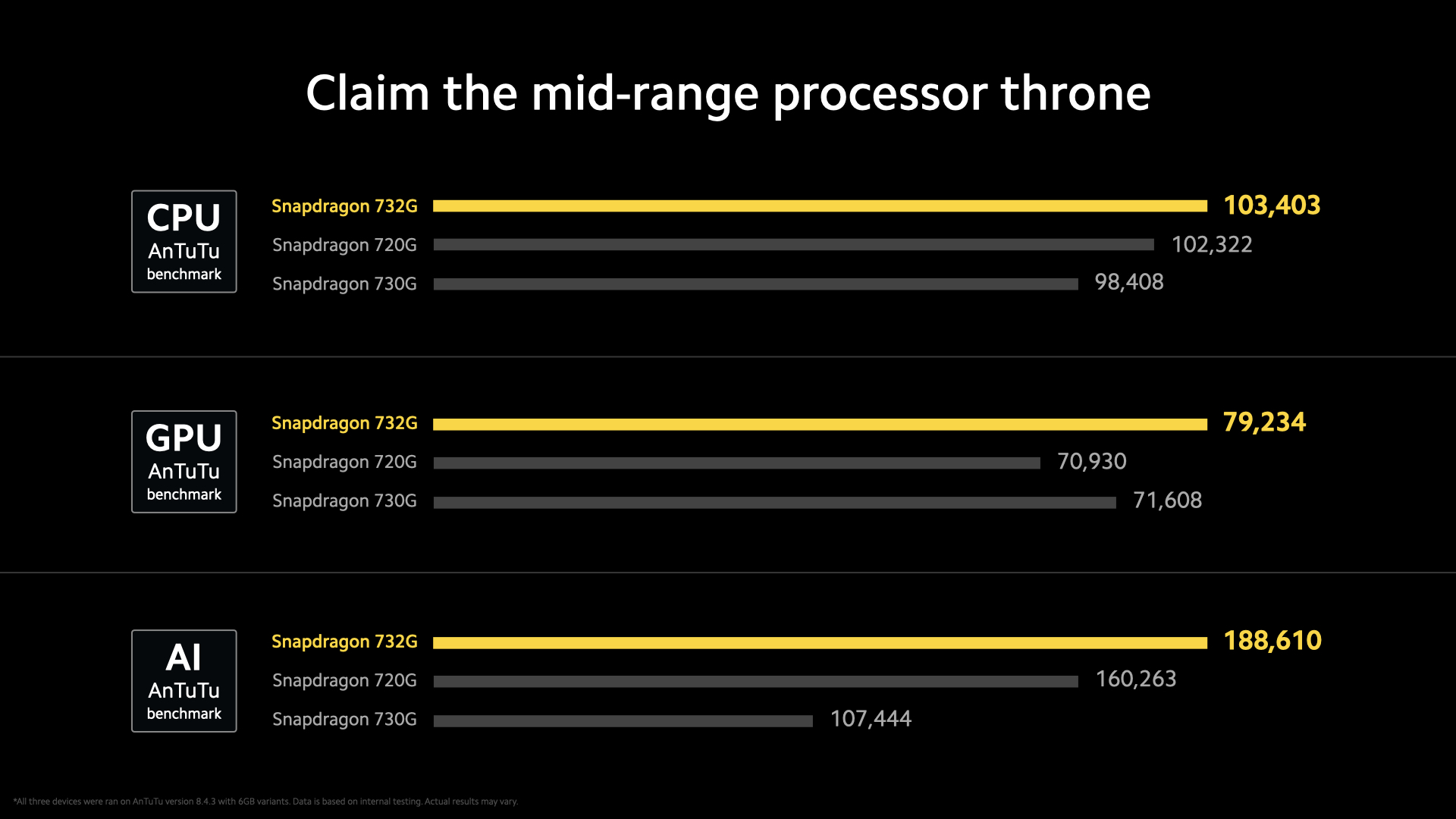 Poco The 732g Was Able To Get An Antutu Score Of Over 300k It S Head And Shoulders Above Other 4g 700 Series Processors Pocox3 Nfc Has Exactlywhatyouneed T Co To9jz7nesn Twitter