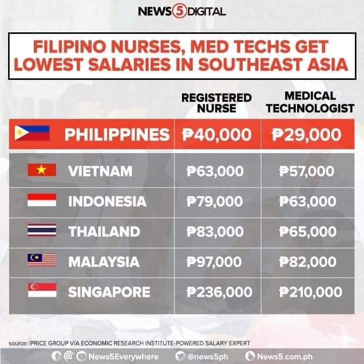JMA27828260's tweet photo. Fake news. Hindi 40k ang sweldo sa Ph. Over na kayo sa kasinungalingan.  @attyharryroque @teddyboylocsin @DOHgovph @SecDuque @bebotbello @prisonurses @FNUNasyunal @cnnphilippines @ABSCBNNews @dododulay @DorisBigornia 
@News5PH

Anong kalokohan ito?

#LiftHCWbanNOW https://t.co/8O63GuJdTS