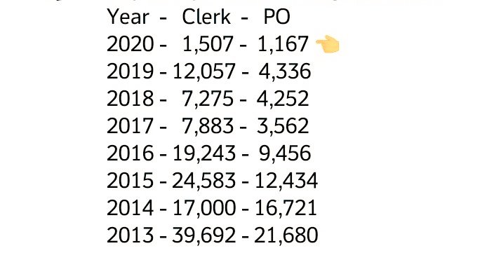 1NOnly_Parashri's tweet photo. IBPS 2019 Fee : 600/-
IBPS 2020 Fee : 850/-
And we are getting this kind of vacancies amid this pandemic!!
How will a middle class mediocre student survive in this nation??
#SpeakUpForBankingStudents
#IncreaseIbpsVacancies @nsitharaman @PMOIndia
#decreasebankingexamfee https://t.co/ldT49JCbZR