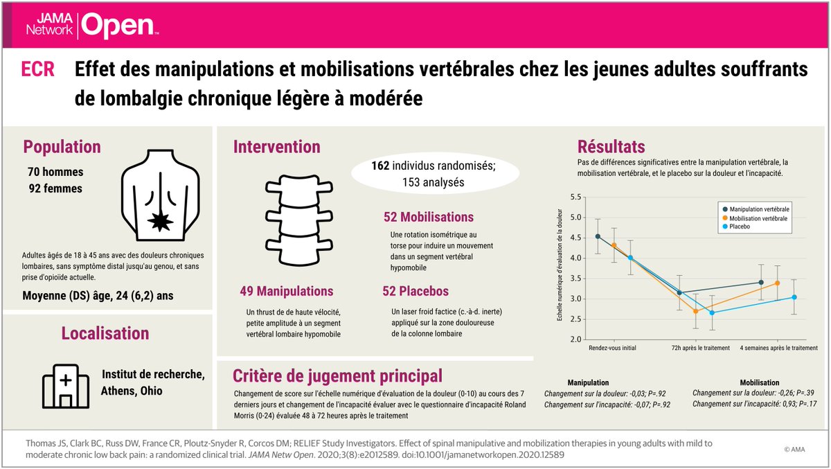 INFOGRAPHIE 🇫🇷

"Effet des manipulations et mobilisations vertébrales chez les jeunes adultes souffrants de lombalgie chronique légère à modérée" <a href="/JAMANetworkOpen/">JAMA Network Open</a> 
bit.ly/359U6Ws
<a href="/DavergneT/">Thomas Davergne</a>