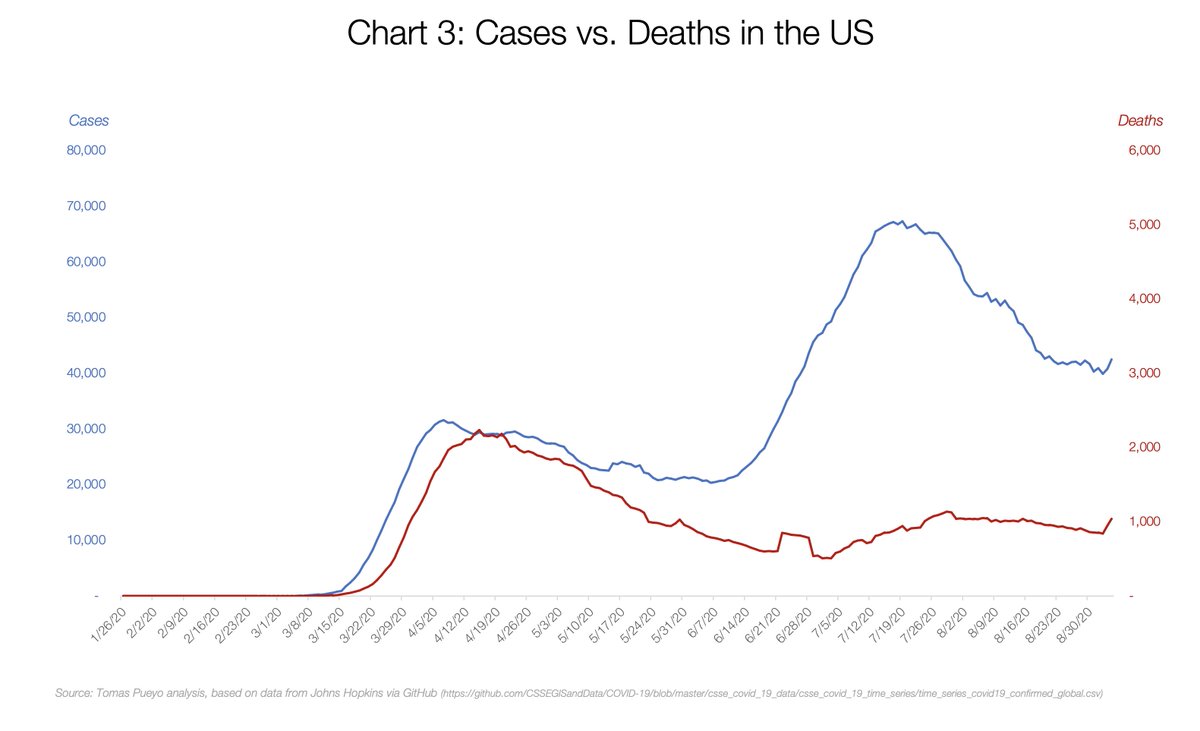 But also, in the US they also thought deaths had decoupled from cases... Until they realized they hadn't[7/14]