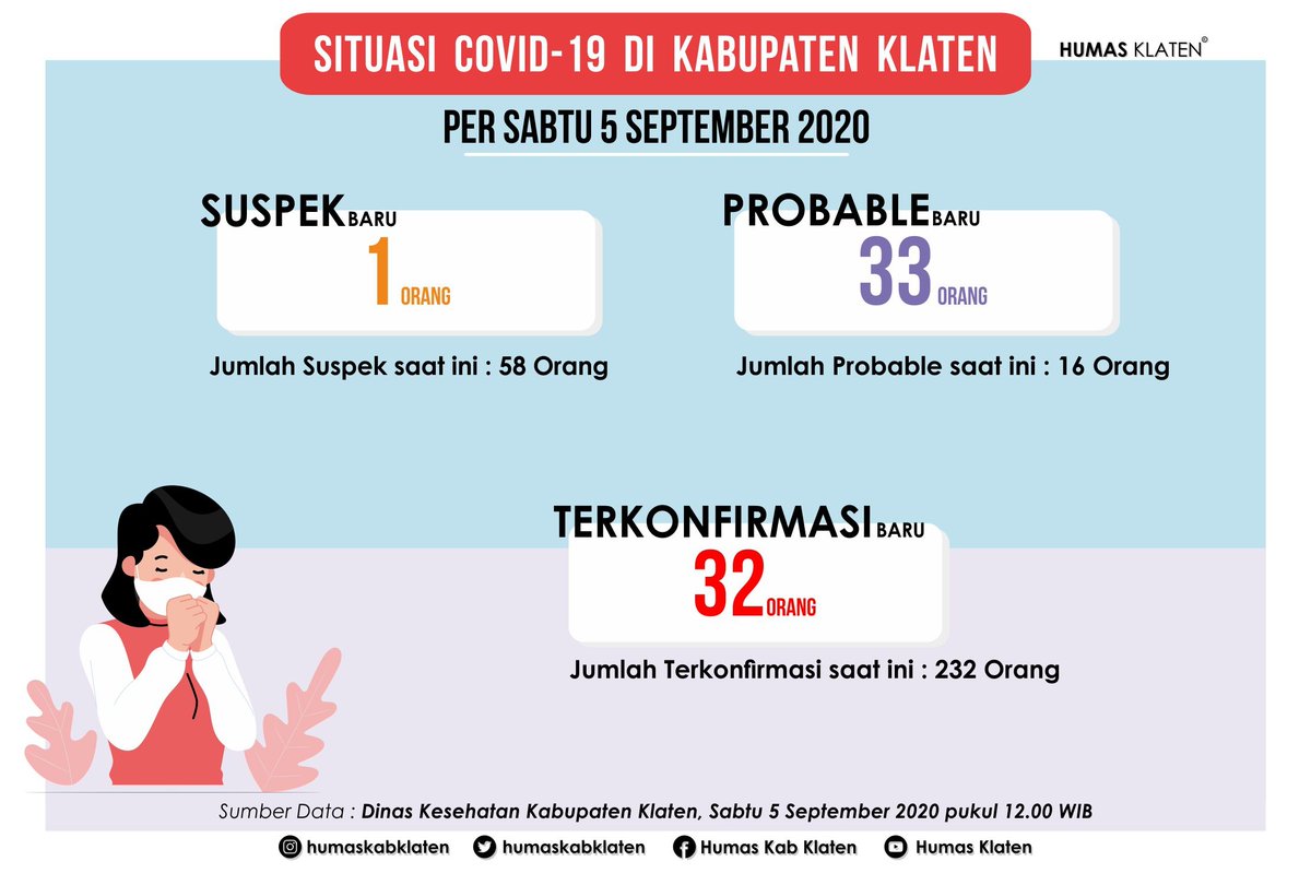 humaskabklaten's tweet photo. Update informasi terkait situasi Covid-19 berdasarkan data dari Dinas Kesehatan Kabupaten Klaten, per Sabtu (05/09) pk.12.00 WIB :

Cc. @YaniSunarno @ganjarpranowo @humasjateng @DinkesKabKlaten @ombudsmanjateng 

- A Thread - https://t.co/yf3zYPjdt3
