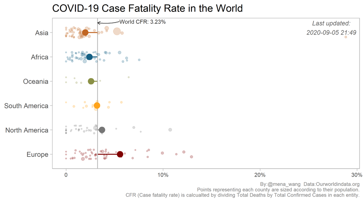 2020-09-05  #COVID19  #DailyUpate  #Summary in  #dataviz 5/6World CFR: 3.23%(VIC: 3.39%, see previous in this thread)Note: Countries differ on important relevant factors (e.g.,  #AgeStructure &  #TestRate) that would affect the comparison of CFR.( #CommunityTransmission next)