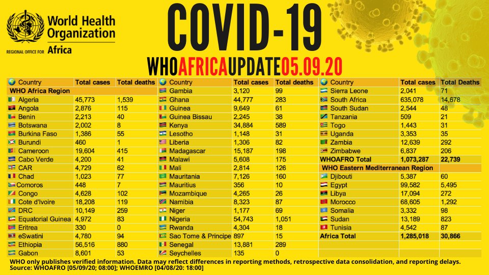 WHOAFRO's tweet photo. Over 1.2 million confirmed #COVID19 cases on the African continent - with more than 1 million recoveries &amp; 30,000 deaths cumulatively.

View country figures &amp; more with the WHO African Region COVID-19 Dashboard: https://t.co/V0fkK8dYTg https://t.co/wWI22neUOA