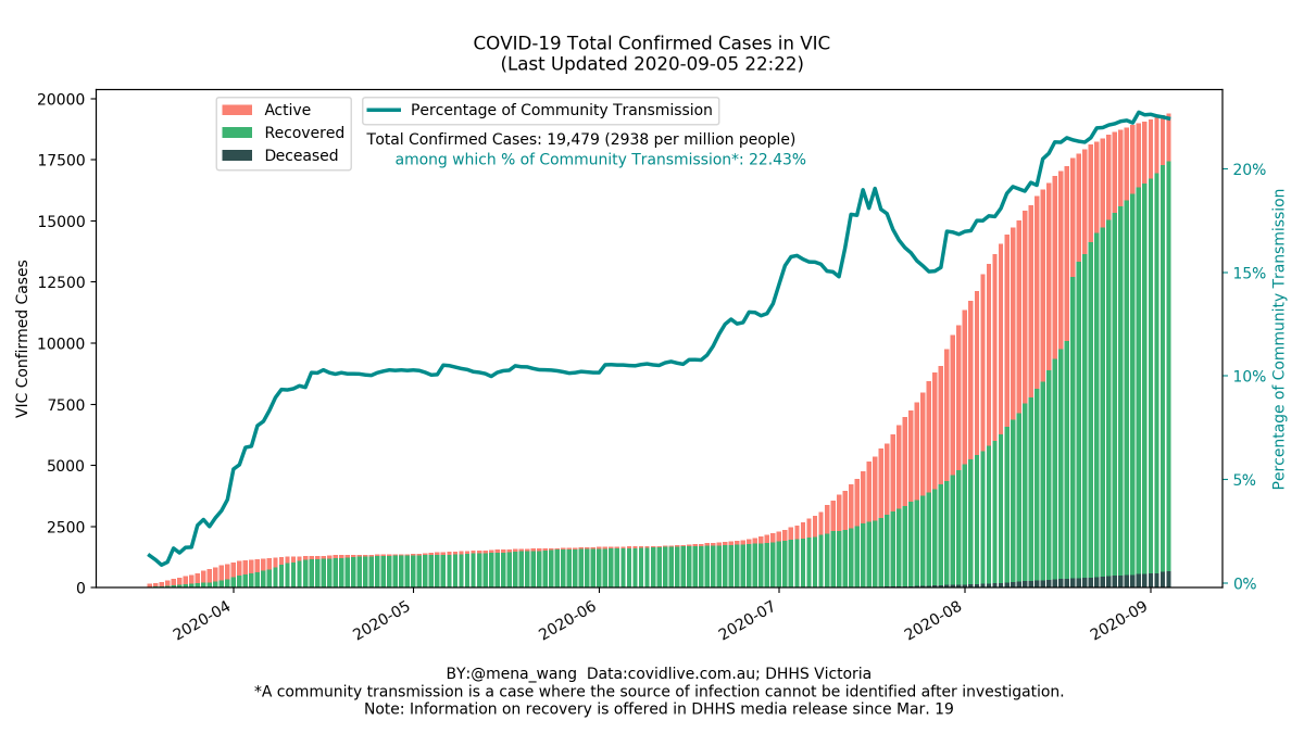 2020-09-05  #COVID19  #DailyUpate  #Summary in  #dataviz 6/6 #TotalCases broken down &   % of  #CommunityTransmission: 22.43%Cases uncategorized:Total-Active/Recovered/Deceased=78(pls also see daily cases  #UnderInvestigation, 3rd in the thread)