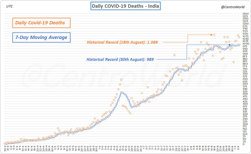 CentroWorld's tweet photo. #CoronaVirusUpdate 
4-9-2020 23:59UTC
#CoronavirusIndia 🇮🇳
#COVID19India
Analysis #Covid_19 Deaths https://t.co/UdOdZWKqza