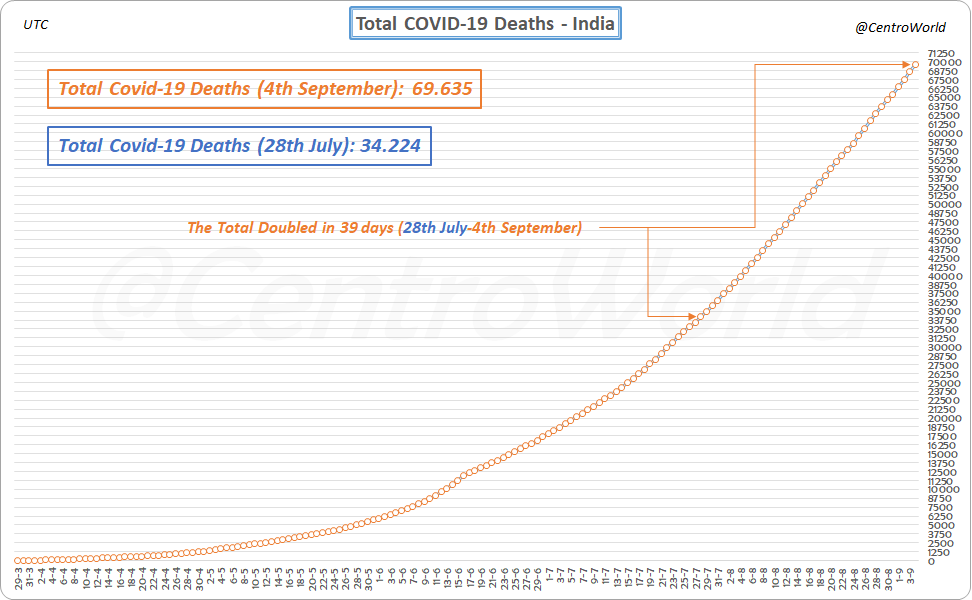 CentroWorld's tweet photo. #CoronaVirusUpdate 
4-9-2020 23:59UTC
#CoronavirusIndia 🇮🇳
#COVID19India
Analysis #Covid_19 Deaths https://t.co/UdOdZWKqza