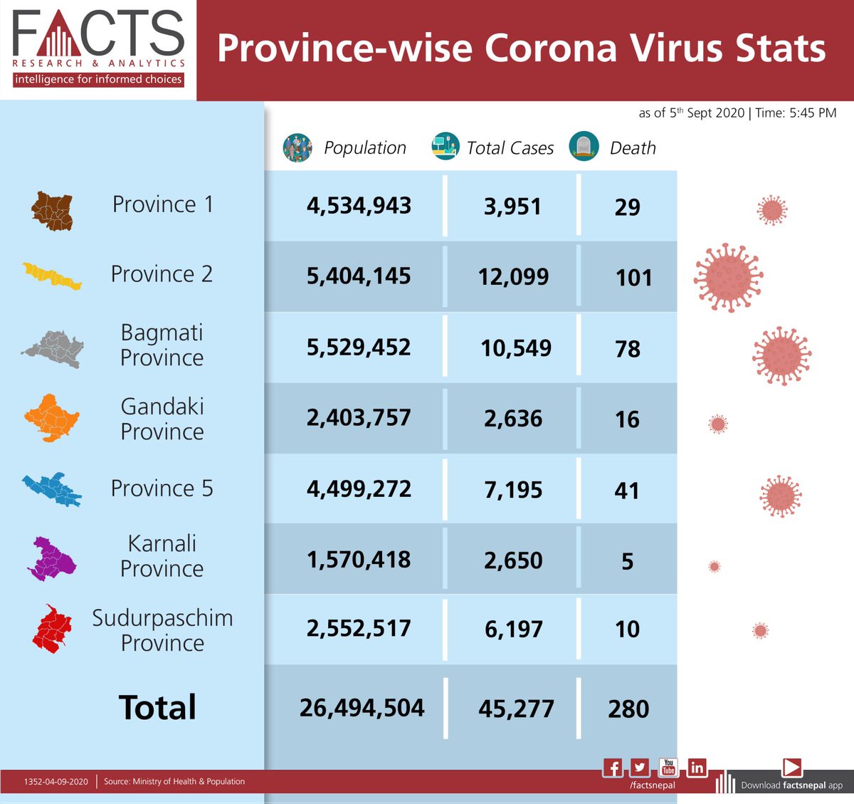 FACTSNepal's tweet photo. Province wise Covid19 stats (Updated)
@FACTSNepal #FACTSNepal https://t.co/y2Cx0YJatl