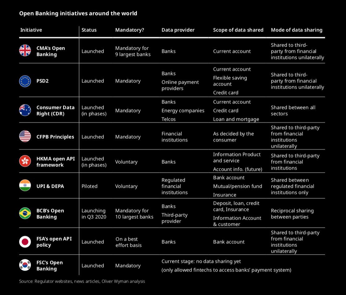 neoceptual's tweet photo. #OpenBanking initiatives around the world. 🌎 In a few major markets, #Bigtechs’unique scale and ecosystem model hold the potential to fundamentally change competitive dynamics.
 #digitalbanking #fintech #banking #payments #challengerbanks #financialservices #api  #apieconomy #AI https://t.co/MaZXgxUKHy