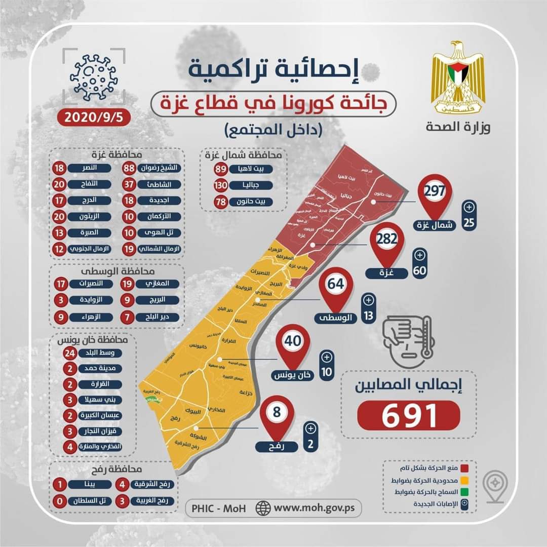 HosnyPress's tweet photo. إحصائية تراكمية لأرقام المصابين بفيروس كورونا في قطاع غزة
#كورونا #غزة #قطاع_غزة https://t.co/dh6QTzCa2I