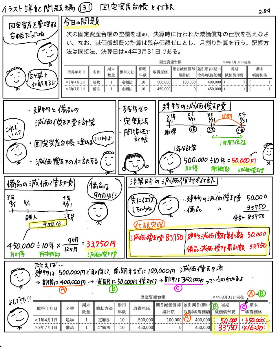 アヤコ かんたん イラストでわかる簿記 בטוויטר イラスト簿記問題編 131問目 固定資産台帳と仕訳 固定資産台帳を確認して 減価償却費の計算と仕訳を行う問題です 固定資産台帳はブログ 簿記きほんのき145話 で 確認しましょう イラスト簿記289日目