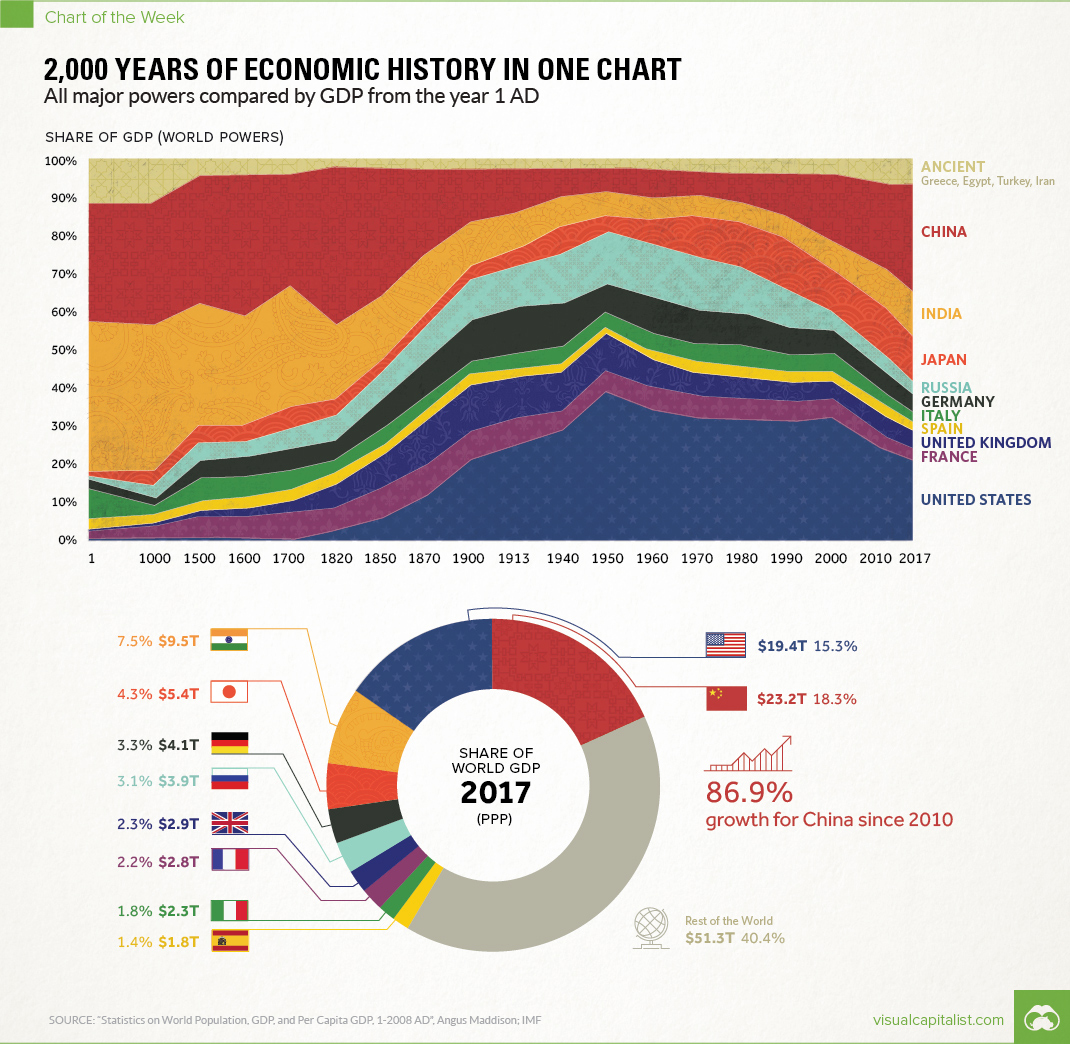 西暦1年からのGDPシェアの推移。人口大国であるインドは中国に続き復活できるのかな。
