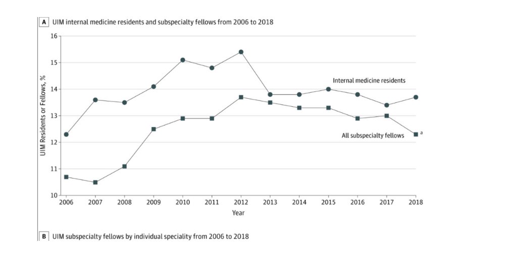 6/ The authors found a few things:1. Over time, the percentage of Underreprented in Medicine (UIM) trainees was unchanged in IM residencies (12.3% vs. 13.7%; P = .28) but increased in all subspecialty fellowships (10.7% vs 12.3% P < .001)