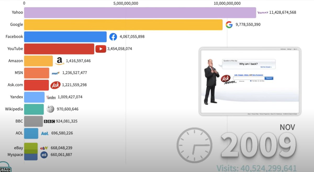 wef's tweet photo. The rise and fall of internet pioneers - the websites that dominated the last 25 years https://t.co/NSmIRlweMd #internet #websites https://t.co/ZetjCu0aqI