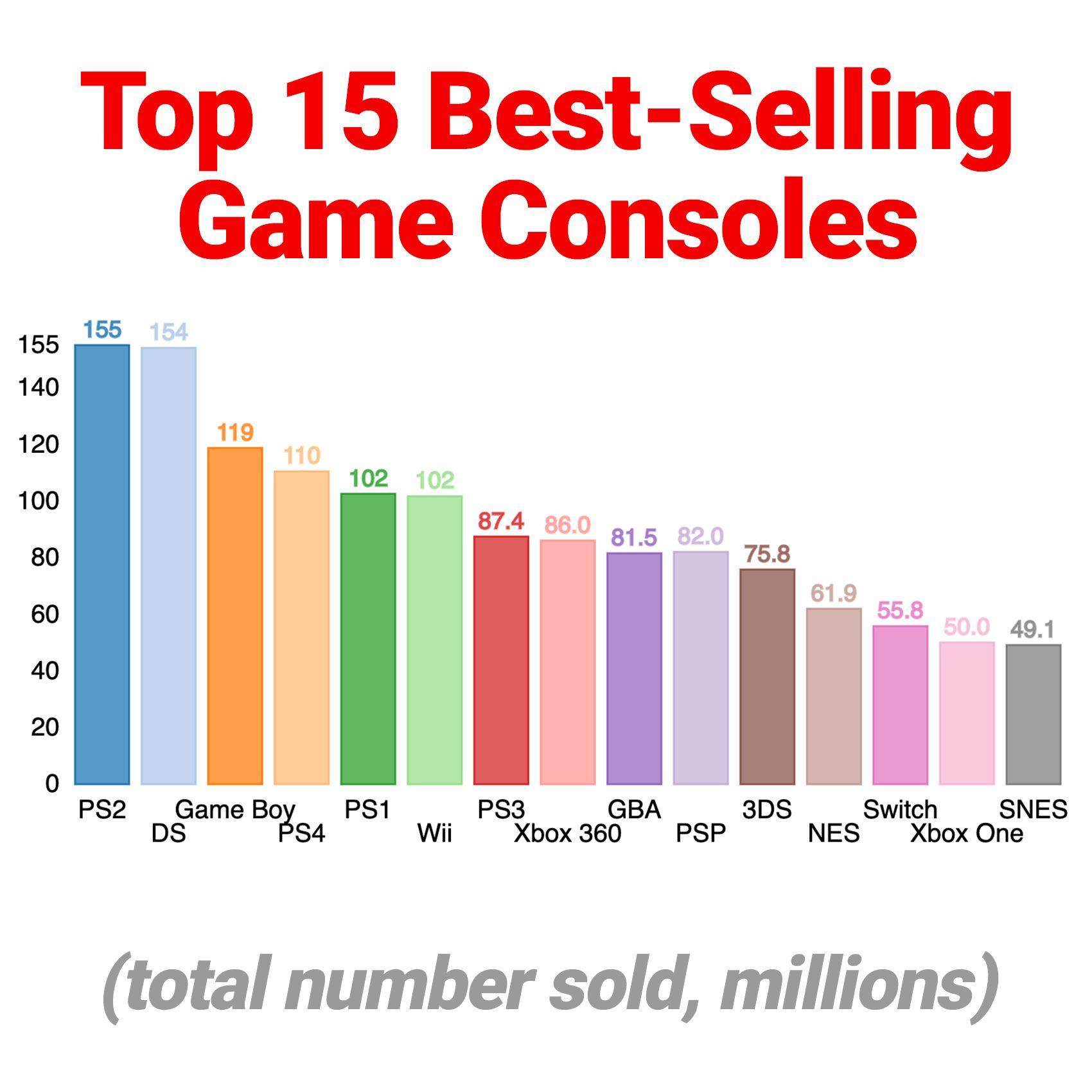 Most sold 2024 game system