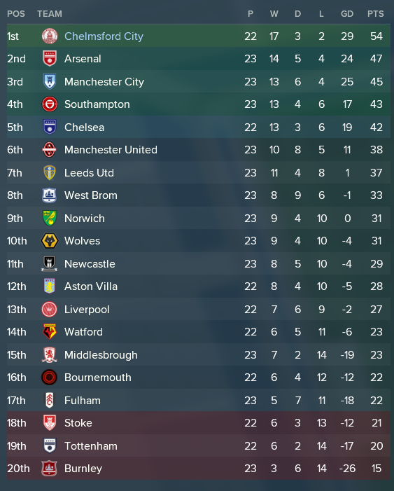 fplblackbox_az's tweet photo. England were terrible, surprise surprise.
In much more exciting news, @OfficialClarets have responded well to their Champions League final defeat and are top of the league in January 2033!
#FM2018 https://t.co/xJ15St9qQN