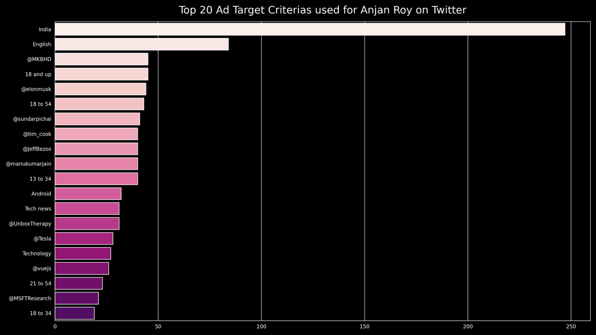 meanjanroy's tweet photo. Top 20 #advertisements target criteria used by advertisers on @Twitter [ for me ]

Check yours: https://t.co/HSEz3Yb7FY

#100DaysOfCode #dataStats #DataVisualization #code #javascript #Python @matplotlib https://t.co/envaiqitdm