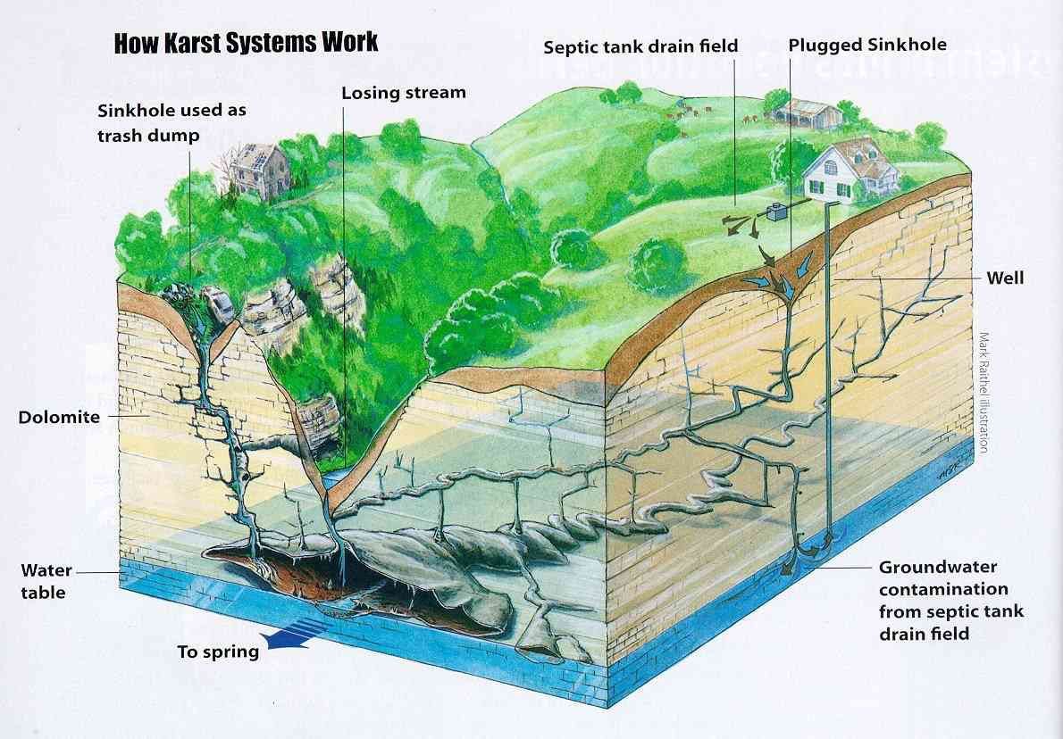  As everything here, the project was driven by politics and not by in depth scientific studies. Most of lebanon is covered in limestone mostly Karstic systems (see below schema). This lead us to develop speleological tourism such as visiting Jeita Grotto.