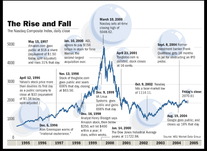 FutureFlorida's tweet photo. Looking back at the dotcom bubble - lessons from 2000 that might teach us about the NASDAQ today: https://t.co/fcRqkRfB9B https://t.co/HQOk1mdNDj