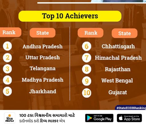 thummar_haresh's tweet photo. ઈઝ ઓફ ડુઈંગ બિઝનેસમાં ગુજરાત ત્રીજામાંથી પાંચમાં અને હવે 10માં ક્રમે ધકેલાયું, આંધ્ર પ્રદેશ ત્રીજીવાર પહેલા સ્થાને 
https://t.co/EGF5pQYYqt 

બિઝનેસ ના લેટેસ્ટ ન્યૂઝ અને ફ્રી ઈ-પેપર વાંચવા માટે ઈન્સ્ટોલ કરો દિવ્ય ભાસ્કર એપ - 
https://t.co/47mk5aRy0G https://t.co/ITxeun578x